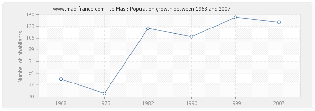 Population Le Mas